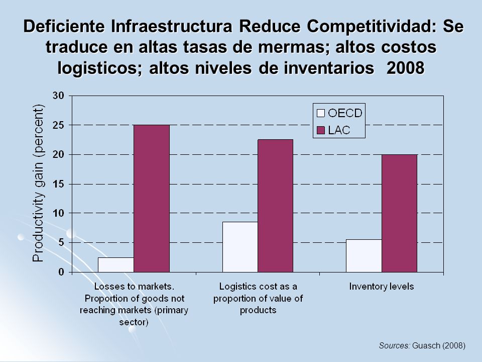 Deficiente Infraestructura Reduce Competitividad: Se traduce en altas tasas de mermas; altos costos logisticos; altos niveles de inventarios 2008