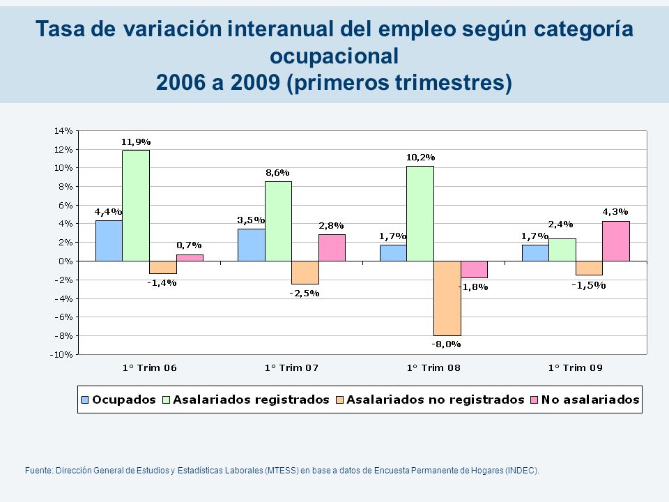Tasa de variación interanual del empleo según categoría ocupacional 2006 a 2009 (primeros trimestres)