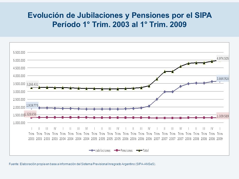 Evolución de Jubilaciones y Pensiones por el SIPA Período 1° Trim
