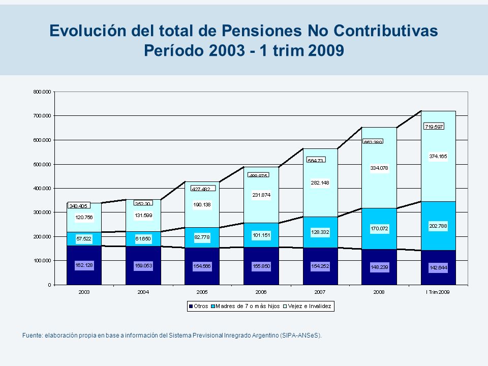 Evolución del total de Pensiones No Contributivas Período trim 2009