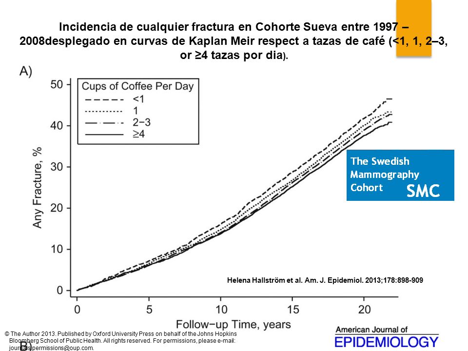 Incidencia de cualquier fractura en Cohorte Sueva entre 1997 – 2008desplegado en curvas de Kaplan Meir respect a tazas de café (<1, 1, 2–3, or ≥4 tazas por dia).