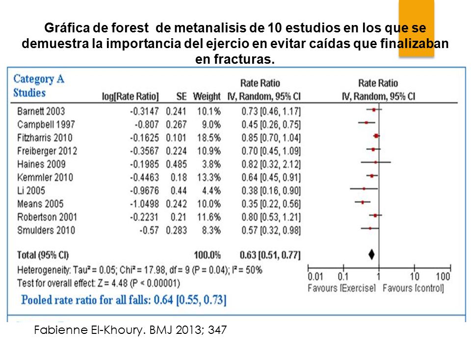 Gráfica de forest de metanalisis de 10 estudios en los que se demuestra la importancia del ejercio en evitar caídas que finalizaban en fracturas.