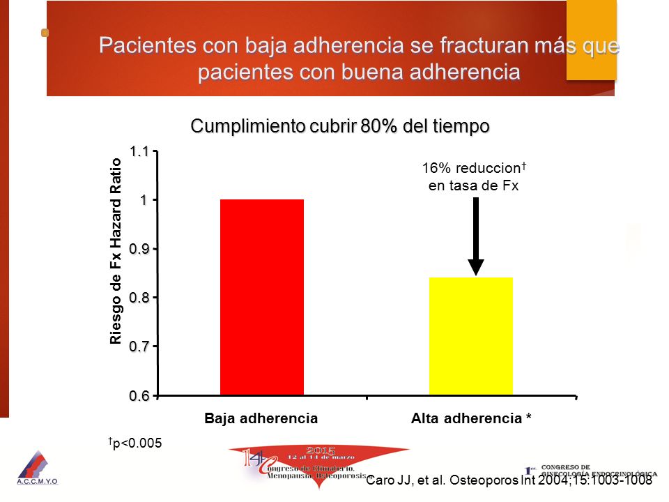 Pacientes con baja adherencia se fracturan más que pacientes con buena adherencia
