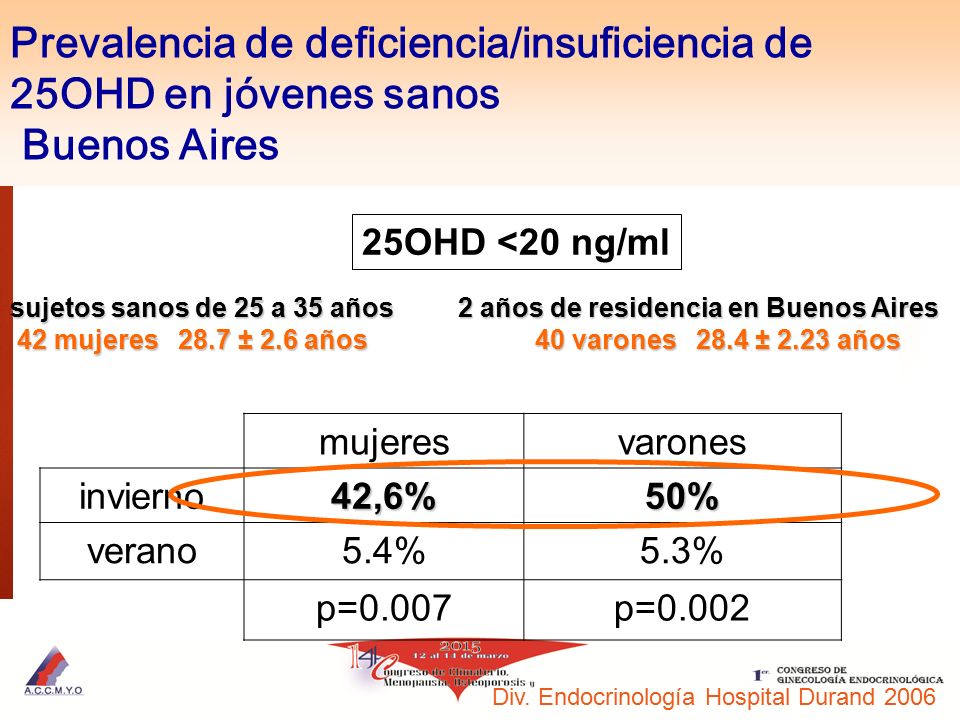 Prevalencia de deficiencia/insuficiencia de 25OHD en jóvenes sanos Buenos Aires