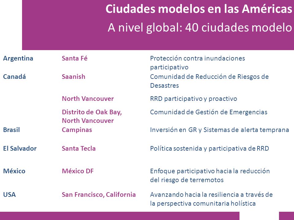 Ciudades modelos en las Américas A nivel global: 40 ciudades modelo