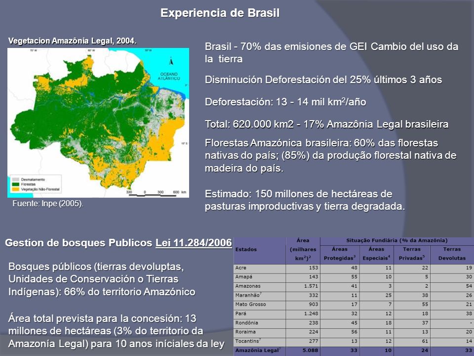Experiencia de Brasil Vegetacion Amazônia Legal, Brasil - 70% das emisiones de GEI Cambio del uso da la tierra.