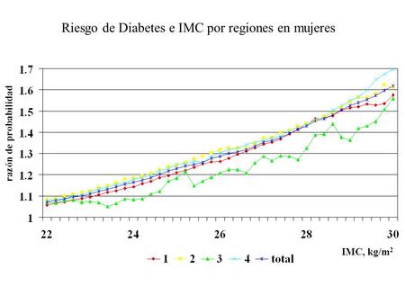 Riesgo de Diabetes e IMC por regiones en mujeres