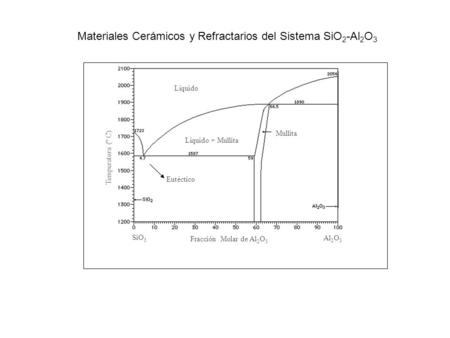 Materiales Cerámicos y Refractarios del Sistema SiO2-Al2O3