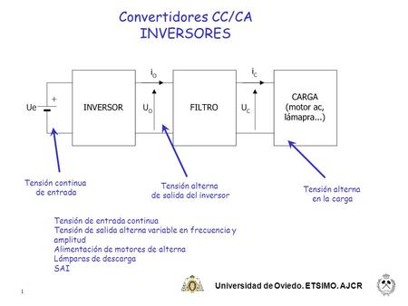 Convertidores CC/CA INVERSORES Tensión continua Tensión alterna