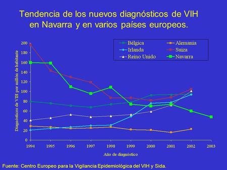 Tendencia de los nuevos diagnósticos de VIH en Navarra y en varios países europeos. Fuente: Centro Europeo para la Vigilancia Epidemiológica del VIH y.
