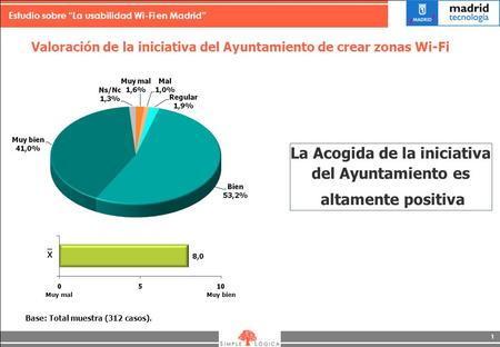 Estudio sobre La usabilidad Wi-Fi en Madrid 1 Valoración de la iniciativa del Ayuntamiento de crear zonas Wi-Fi La Acogida de la iniciativa del Ayuntamiento.
