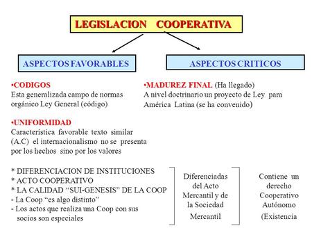 LEGISLACION COOPERATIVA ASPECTOS FAVORABLESASPECTOS CRITICOS CODIGOSCODIGOS Esta generalizada campo de normas orgánico Ley General (código) UNIFORMIDADUNIFORMIDAD.