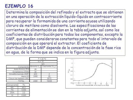 EJEMPLO 16 Determina la composición del refinado y el extracto que se obtienen en una operación de la extracción líquido-líquido en contracorriente para.