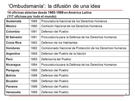 1 Ombudsmanía: la difusión de una idea Defensor del Pueblo1999Venezuela Defensor del Pueblo1996Panama Defensor del Pueblo1996Ecuador Defensor del Pueblo1996Bolivia.
