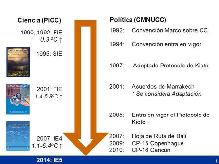 Ciencia (PICC) Política (CMNUCC) 0.3 oC ↑ oC ↑