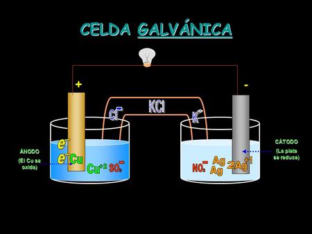 CELDA GALVÁNICA Cu Ag Ag +1 2 Cu +2 Ag + - KCl Cl - K 3 3 SO - NO - e