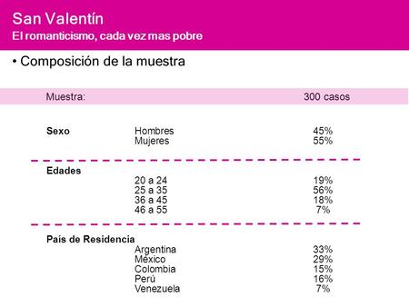 San Valentín El romanticismo, cada vez mas pobre Muestra: 300 casos SexoHombres45% Mujeres55% Edades 20 a 2419% 25 a 3556% 36 a 4518% 46 a 557% País de.