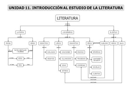 UNIDAD 11. INTRODUCCIÓN AL ESTUDIO DE LA LITERATURA