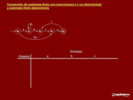 Conversión de autómata finito con transiciones-ε y no determinista a autómata finito determinista Estados Entradas a b c q0q0 q1q1 q2q2 q3q3 q4q4 ab b.