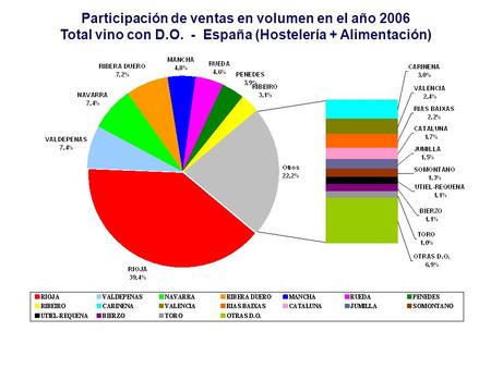 Participación de ventas en volumen en el año 2006