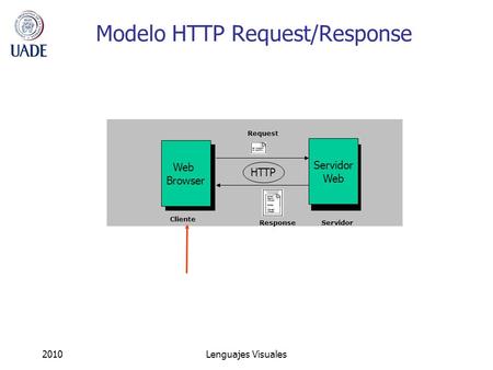 Modelo HTTP Request/Response