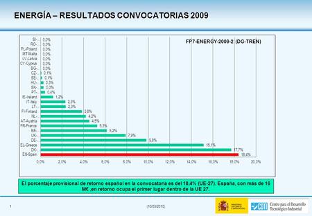 0(10/03/2010) FP7-ENERGY-2009-1 (DG-RTD) El porcentaje provisional de retorno español en la convocatoria es del 10,8% (UE-27). España, con 9 M, en retorno.