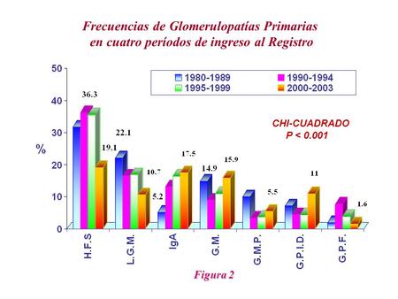 Frecuencias de Glomerulopatías Primarias en cuatro períodos de ingreso al Registro CHI-CUADRADO P < 0.001 Figura 2.