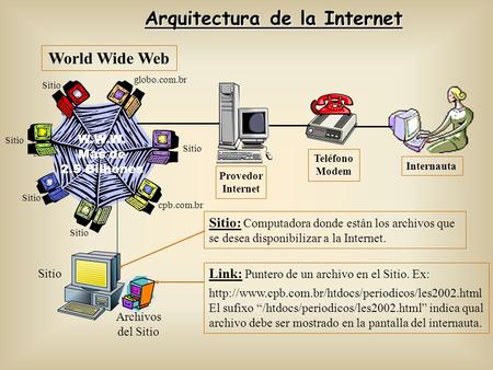 Arquitectura de la Internet