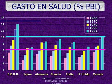 INSTITUTO UNIVERSITARIO FUNDACION ISALUD Dr.R.Torres 1 GASTO EN SALUD (% PBI)