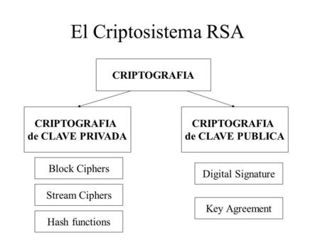 El Criptosistema RSA CRIPTOGRAFIA de CLAVE PRIVADA CRIPTOGRAFIA de CLAVE PUBLICA Block Ciphers Stream Ciphers Hash functions Digital Signature Key Agreement.