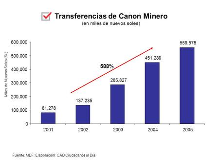 Transferencias de Canon Minero (en miles de nuevos soles) Fuente: MEF; Elaboración: CAD Ciudadanos al Día Miles de Nuevos Soles (S/.) 588% 81,278 137,235.