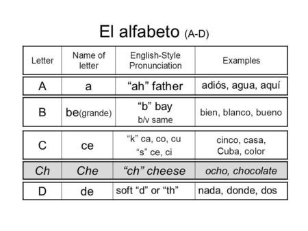 El alfabeto (A-D) Letter Name of letter English-Style Pronunciation Examples Aa“ah” father adiós, agua, aquí Cce “k” ca, co, cu “s” ce, ci cinco, casa,