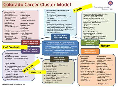 INDUSTRY CLUSTER PATHWAYS PLAN OF STUDY PWR Standards!