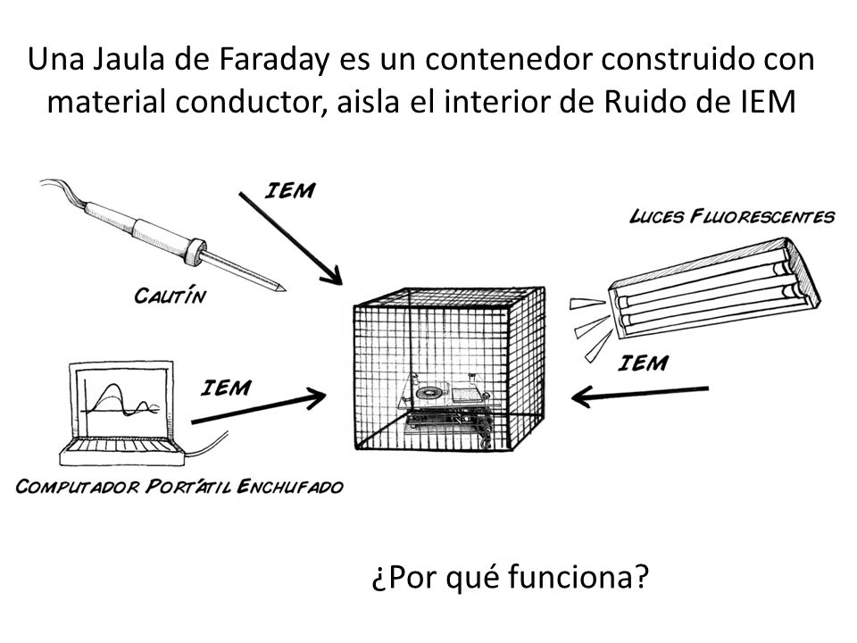 Una Jaula de Faraday es un contenedor construido con material conductor,  aisla el interior de Ruido de IEM ¿Por qué funciona? - ppt video online  descargar