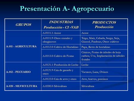 Presentación A- Agropecuario GRUPOSINDUSTRIAS Producción - CI -VAB PRODUCTOS Producción A.011 - AGRICULTURA A.0111.1-ArrozArroz A.0111.9-Otros cereales.