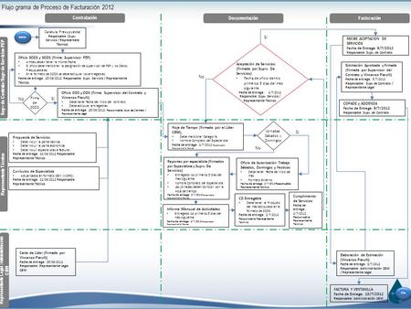 Flujo grama de Proceso de Facturación 2012 InicioInicio Contratación Documentación Facturación Supv de Contrato/ Supv de Servicios PEP Representante Legal.