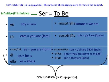 Ser = To Be yo tú usted/Ud. él ella sois = y’all are (Spain) eres = you are (fam) es = he is Infinitive (El Infinitivo) CONJUGATION (La Conjugación): The.