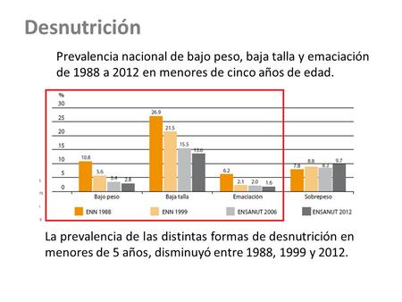 Desnutrición Prevalencia nacional de bajo peso, baja talla y emaciación de 1988 a 2012 en menores de cinco años de edad. La prevalencia de las distintas.