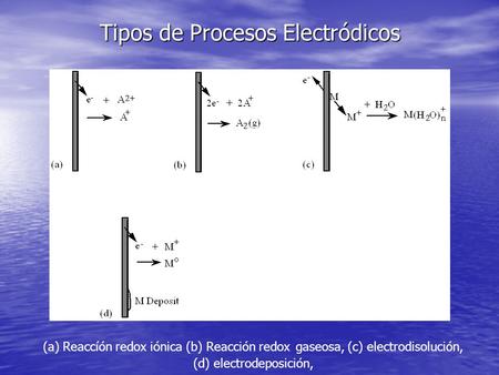 Tipos de Procesos Electródicos