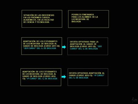 SITUACIÓN DE LAS BIOCIENCIAS EN LOS PRÓXIMOS CURSOS ACADÉMICOS, EN LA FACULTAD DE CIENCIA Y TECNOLOGÍA POSIBLES ITINERARIOS PARA LOS ALUMNOS DE LA LICENCIATURA.