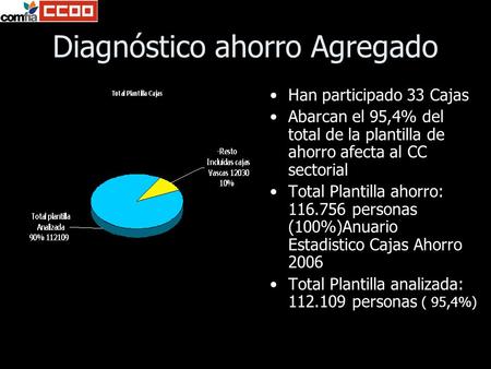 Diagnóstico ahorro Agregado Han participado 33 Cajas Abarcan el 95,4% del total de la plantilla de ahorro afecta al CC sectorial Total Plantilla ahorro: