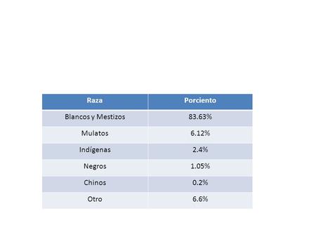 Raza Porciento Blancos y Mestizos 83.63% Mulatos 6.12% Indígenas 2.4%