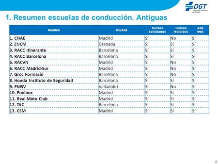 1. Resumen escuelas de conducción. Antiguas 0 NombreCiudad Cursos solicitados Cursos recibidos Alta web 1. CNAEMadridSíNoSí 2. ENCMGranadaSí 3. RACC ItineranteBarcelonaSí.