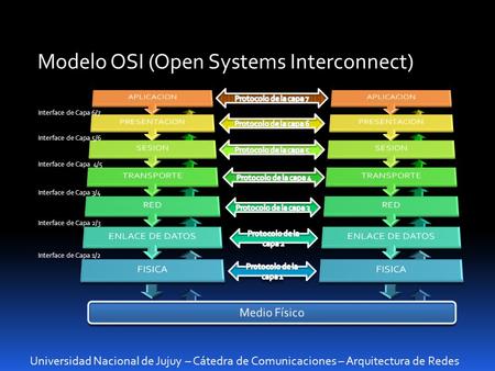 Universidad Nacional de Jujuy – Cátedra de Comunicaciones – Arquitectura de Redes Modelo OSI (Open Systems Interconnect) Interface de Capa 6/7 Interface.
