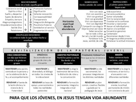 MUCHEDUMBRE Jesús vio a toda aquella gente DISCIPULADO MISIONERO Le contaron todo lo que habían hecho y enseñado SELLOSELLO HORIZONTEHORIZONTE Conciencia.