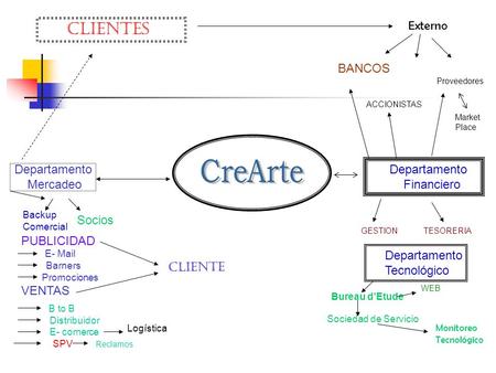 CLIENTES CreArte Externo BANCOS Departamento Departamento Financiero