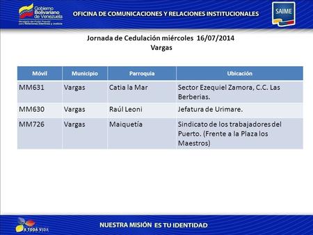 Jornada de Cedulación miércoles 16/07/2014 Vargas MóvilMunicipioParroquiaUbicación MM631VargasCatia la MarSector Ezequiel Zamora, C.C. Las Berberias. MM630VargasRaúl.