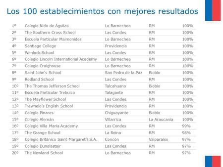 Los 100 establecimientos con mejores resultados 1ºColegio Nido de ÁguilasLo BarnecheaRM 100% 2ºThe Southern Cross SchoolLas CondesRM100% 3ºEscuela Particular.