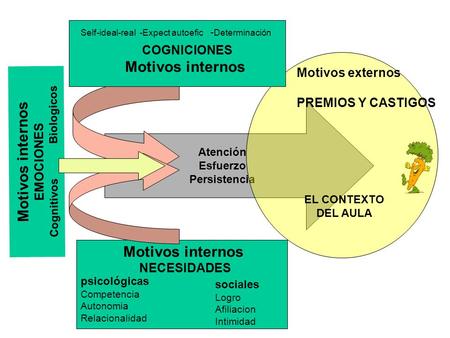 Atención Esfuerzo Persistencia sociales Logro Afiliacion Intimidad psicológicas Competencia Autonomia Relacionalidad Motivos internos NECESIDADES Motivos.