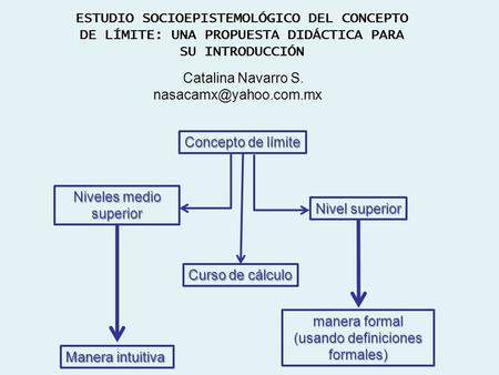 Curso de cálculo Niveles medio superior Nivel superior Concepto de límite manera formal (usando definiciones formales) Manera intuitiva ESTUDIO SOCIOEPISTEMOLÓGICO.